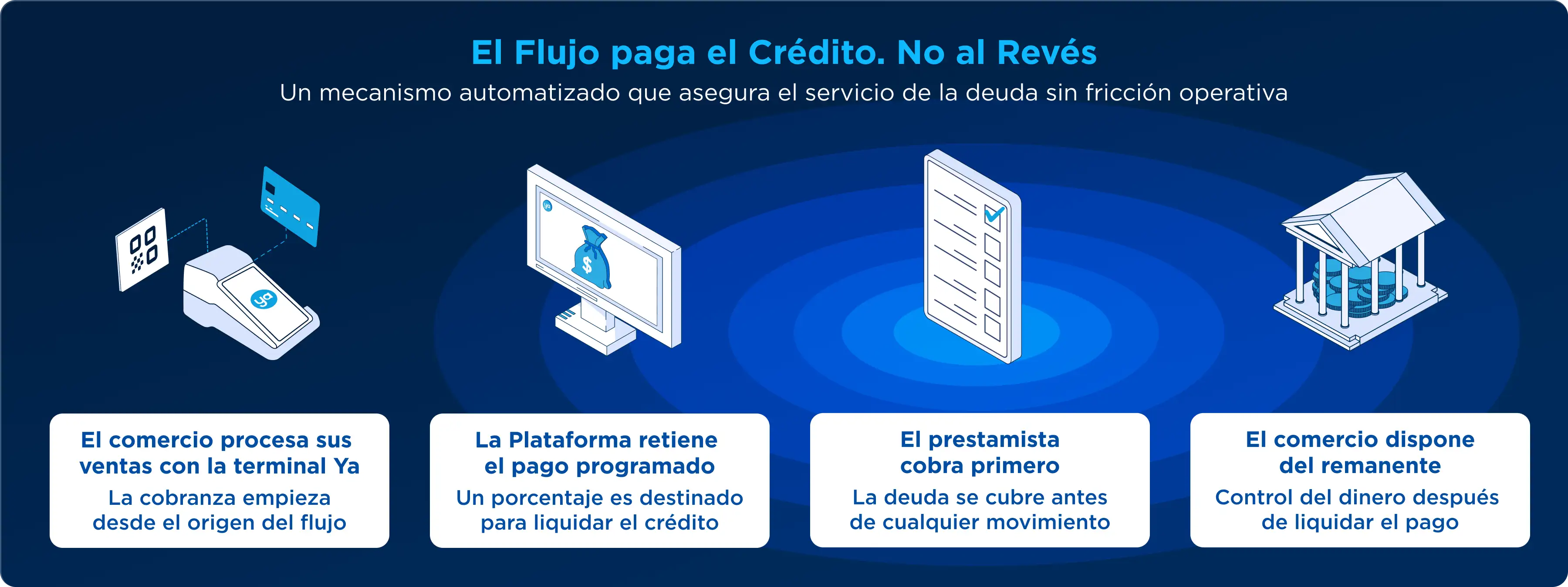 El Flujo paga el Crédito - Proceso de cobranza automatizado